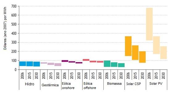 Tabela 9.3: Valores atuais de eficiência de diferentes tecnologias atuais de módulos fotovoltaicos comerciais. 5 Na Figura 9.