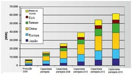 Figura 9.29: Produção atual e planejada de módulos fotovoltaicos dos tipos silício cristalino e filmes finos. 11 Figura 9.