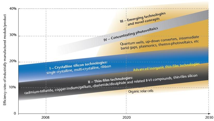 Em 2004, de um total instalado de sistemas fotovoltaicos superior a 1.000 MW, menos de 1 MW foi de sistemas CPV.