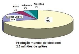 Misturas com porcentagens iguais ou inferiores a 20% podem ser usadas em motores a diesel sem necessidade de alteração.