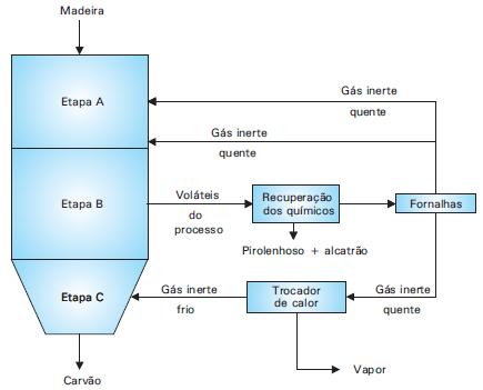 abóbada (Figura 13.4). Eles são feitos de tijolos e são pequenos. O rendimento típico desse tipo de forno é de 25 a 35% da massa da madeira seca.