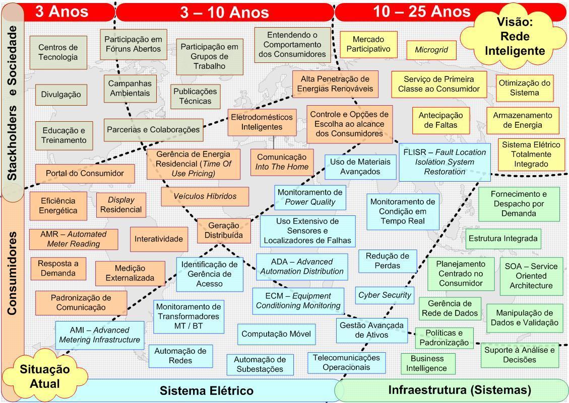 O encaminhamento futuro da energia depende de inúmeros fatores, o que torna a questão energética bastante ampla e complexa.