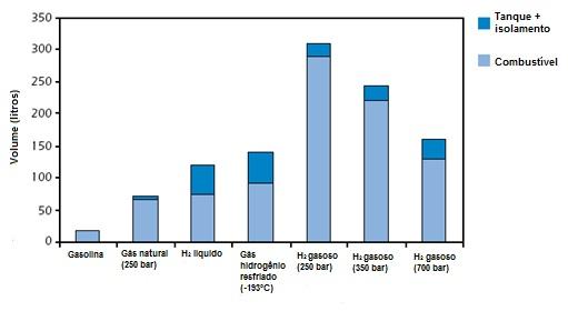 Figura 14.7: Volume de tanques por combustível. Os cálculos foram feitos para 5 kg de hidrogênio equivalente, para a gasolina e o gás natural.