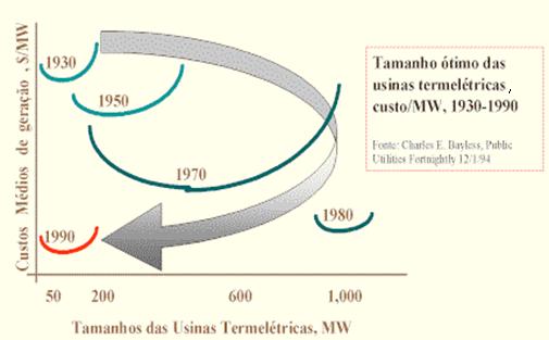 entanto, a tendência para a redução do porte das centrais não interfere nesse comportamento. Figura 15.1: Tamanho ótimo das usinas termelétricas, custo/mw, 1930-1990.