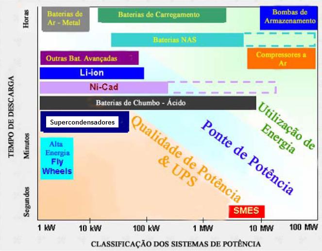 15.2 Tecnologias de armazenamento de energia elétrica Faz-se necessário o estudo de tecnologias de armazenamento de energia quando há fontes que não garantem uma produção contínua, como as das