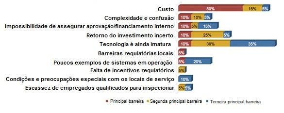 Porém, os principais desafios não são tecnológicos nem mesmo econômicos os desafios representam barreiras regulatórias e desincentivos, resultantes de um ideal ultrapassado a respeito do assunto 4.