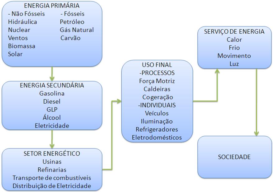 18 EFICIÊNCIA ENERGÉTICA O uso eficiente de energia está evidenciado desde as grandes crises de petróleo nos anos 1970, momento em que se percebeu que as reservas fósseis não teriam preços reduzidos