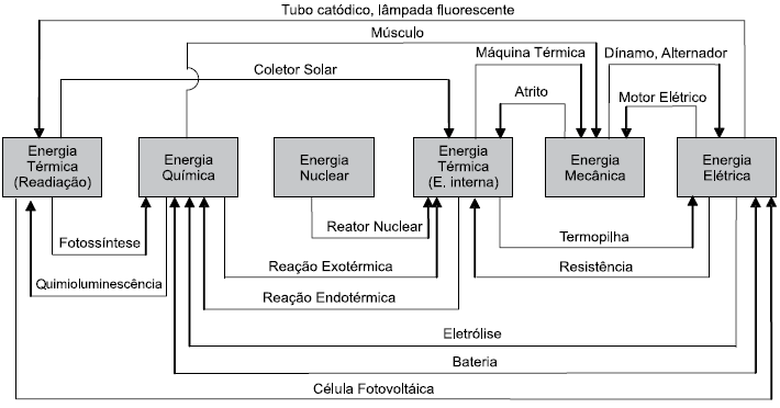 de energia para um mesmo serviço significa uma redução no custo, o que pode resultar baixa nos valores repassados aos consumidores, isso caso a poupança de energia compense os gastos adicionais para