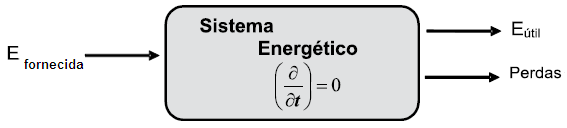 real, uma vez que somente em processos de energia ideais ou reversíveis, não ocorre essa geração de entropia. O conceito de qualidade de energia associa-se a sua capacidade de conversão em trabalho.