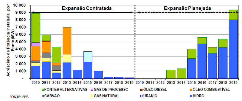 19.3 O planejamento de energia do Brasil A Empresa de Pesquisa Energética (EPE), órgão subordinado ao Ministério de Minas e Energia (MME), é a responsável pela divulgação do Plano Decenal de Energia