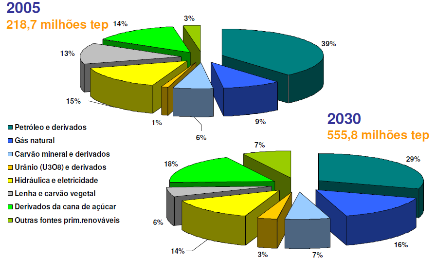 O PDE não aposta em uma matriz energética diferente da atual para os próximos 10 anos, assim como o PNE 2030 e conforme indicado na Figura 19.7.