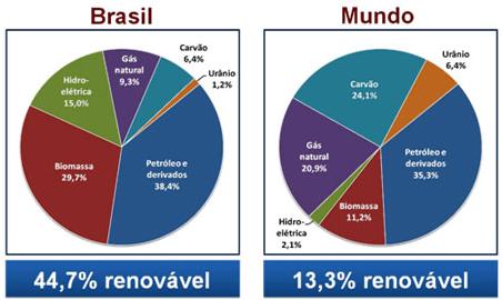 Figura 21.8: Comparação entre as matrizes energéticas do Brasil e do mundo.