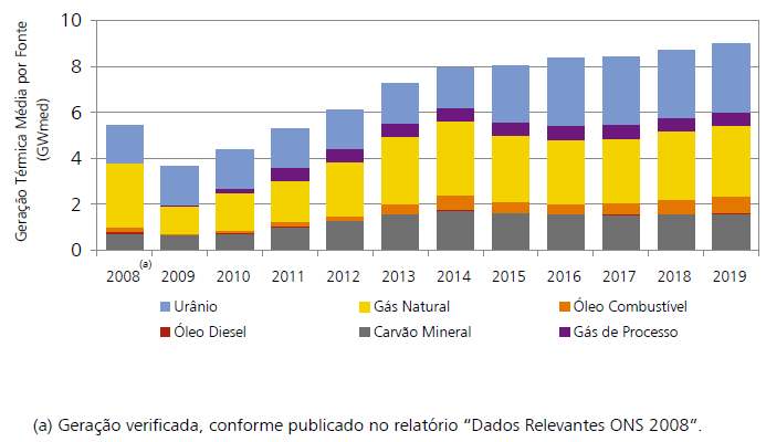 nacional. No tocante à energia nuclear, o único projeto até 2019 é o de Angra 3, com um acréscimo de 1500 MW de potência.