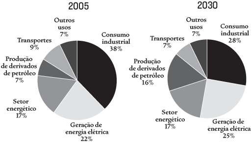 Essa produção, por meio do processo Fischer-Tropsch, é vantajosa por ser uma alternativa viável quando as reservas de petróleo começarem a escassear e pelo fato de o gás natural conter muito menos