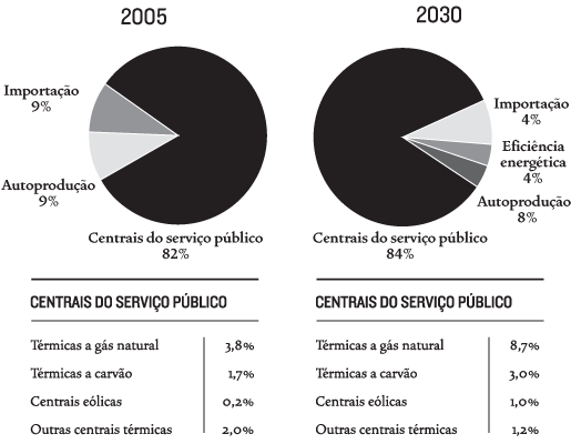 Figura 21.16: Evolução da estrutura da oferta de eletricidade. A porcentagem restante das centrais do serviço público é devida à energia hidráulica. 21.1.4.