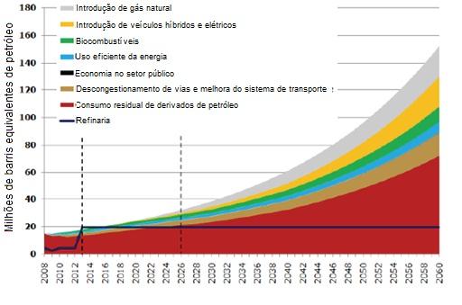 produção de calor no setor industrial; uso de gás natural no transporte público, indústria e comércio; uso progressivo de biocombustíveis; minimização no uso de combustíveis fósseis para a produção