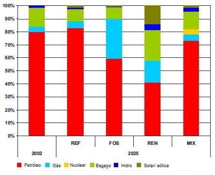 Quanto à produção de energia elétrica por fonte, obtém-se o resultado da Figura 21.30, que demonstra a grande participação do petróleo, inclusive com o cenário menos propício a seu desenvolvimento.