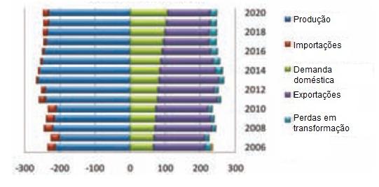 Figura 21.34: Comportamento da matriz energética no Equador para o Cenário com intervenção 2006-2020.