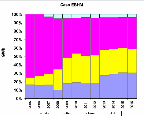 Uma projeção da matriz energética nicaraguense (Figura 21.44-21.46) foi feita pelo Plano com base nos três cenários principais do macrocenário Isolado, considerado o mais provável.