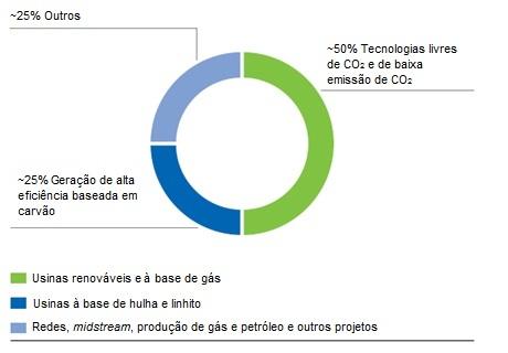 Projeto REVE, que estuda a regulação da geração eólica por meio de veículos elétricos; Projeto MERGE (Mobile Energy Resources in Grids of Electricity), que estuda o impacto de veículos elétricos nos