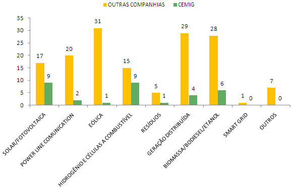 Foi feita a consulta dos projetos de P&D da Cemig e das demais empresas de energia no site da Aneel 1, separando-se as que são centradas em alternativas energéticas.