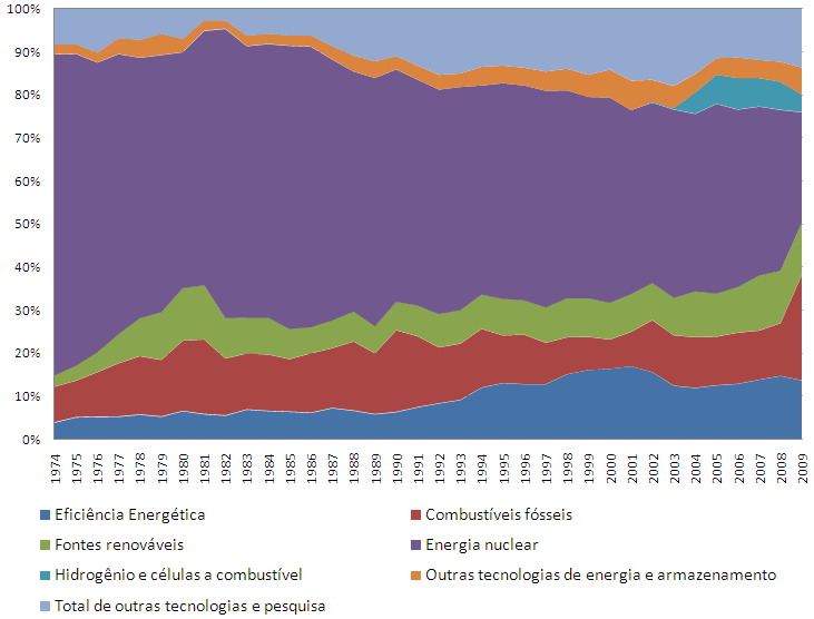 Figura 23.5: Série histórica de investimentos em P&D em energia dos países da OECD. Outra série histórica mostra os investimentos em energias renováveis (Figura 23.6).