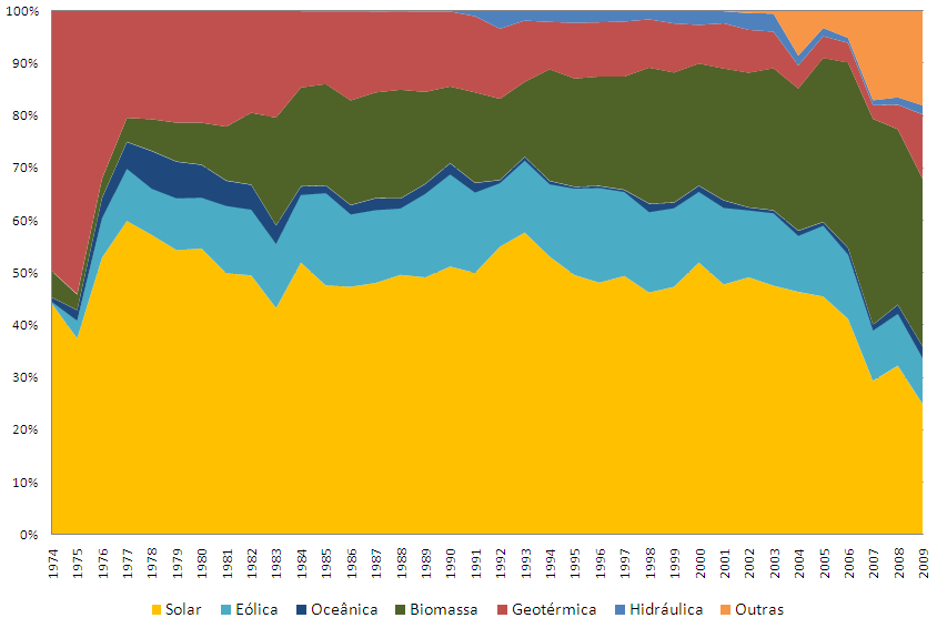 Outro ponto interessante é a diminuição drástica do interesse dos governos em energia geotérmica alguns anos depois do boom dessa forma de energia, nos anos 1960 e 1970, graças ao