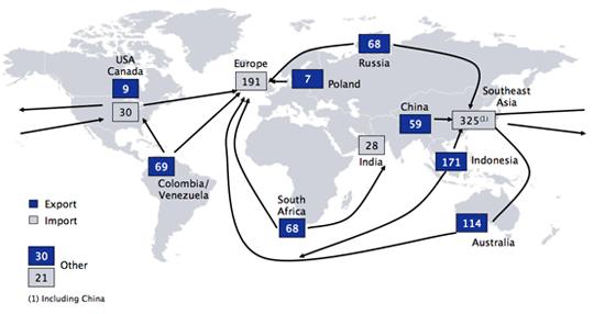 Figura 3.2: Principais importações e exportações de carvão em 2006, em milhões de toneladas 10. 3.3 Produção de energia elétrica Na produção de energia elétrica, o carvão é usado para gerar vapor, que faz girar as turbinas das termelétricas.