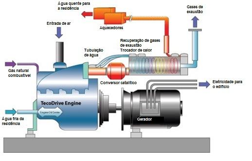 Já nas plantas de cogeração, o gás quente de exaustão da turbina, que seria liberado para o meio ambiente, é utilizado na produção de calor na forma de vapor ou água quente a ser usado em processo