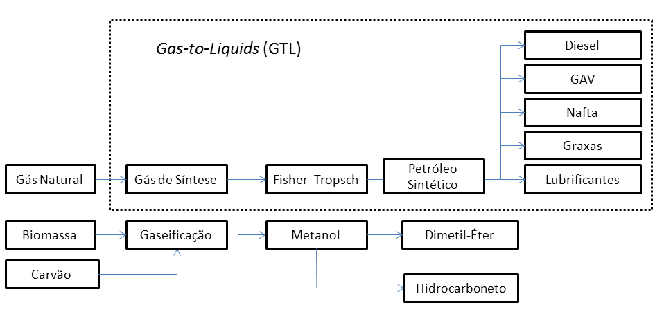 Como se pode ver, a gaseificação resulta em hidrogênio, metano, gás carbônico e monóxido de carbono.