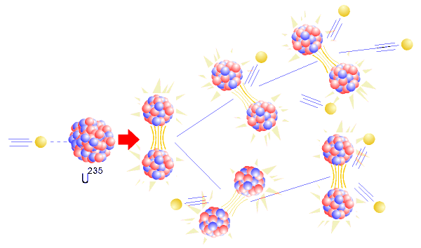 Figura 5.7: Reação em cadeira da fissão do U-235 que gera a energia para as usinas nucleares.
