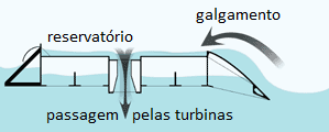 O conjunto fica completamente submerso, conforme demonstra a Figura 7.16, e é de fácil acesso e manutenção.