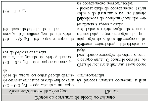 124 ANEXO VIII NÍVEIS DE ALCOOLEMIA E EFEITOS NO TRÂNSITO Quando uma pessoa ingere bebidas alcoólicas, o nível de concentração de álcool no sangue vai depender da sua altura, peso e das condições