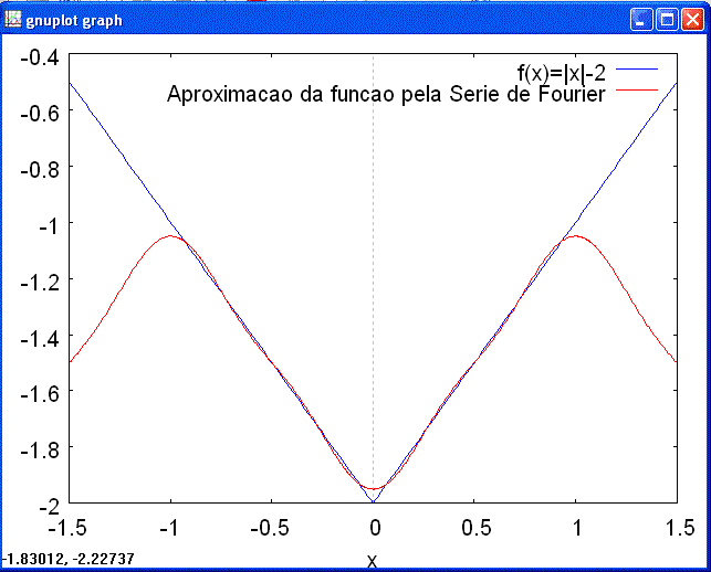 Exercício de Aplicação 6: Série de Fourier Como podemos constatar, a série de Fourier constitui uma boa aproximação da função no intervalo dado [-1, 1]. 8.