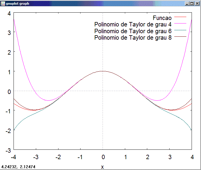 Exercício de Aplicação 1: Série de Taylor Como podemos constatar, os polinómios de Taylor constituem uma boa aproximação da função na vizinhança do pólo, neste caso, a origem.