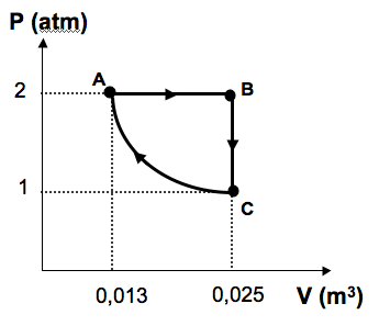 (b) (,5) Represente o ciclo no plano pv, indicando p em atm e V em m 3 para todos os vértices desse diagrama.