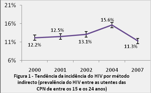 PlanoEstratégicoNacionaldeRespostaaoHIVeSIDA,2010 2014 II. PerfilEpidemiológicodoPaís II.1.TendênciadaEpidemia EmMoçambique, osinquéritos devigilânciaepidemiológica em mulheresgrávidas ainda sãoaúnica medidarepresentativadaocorrênciadohiv 4.