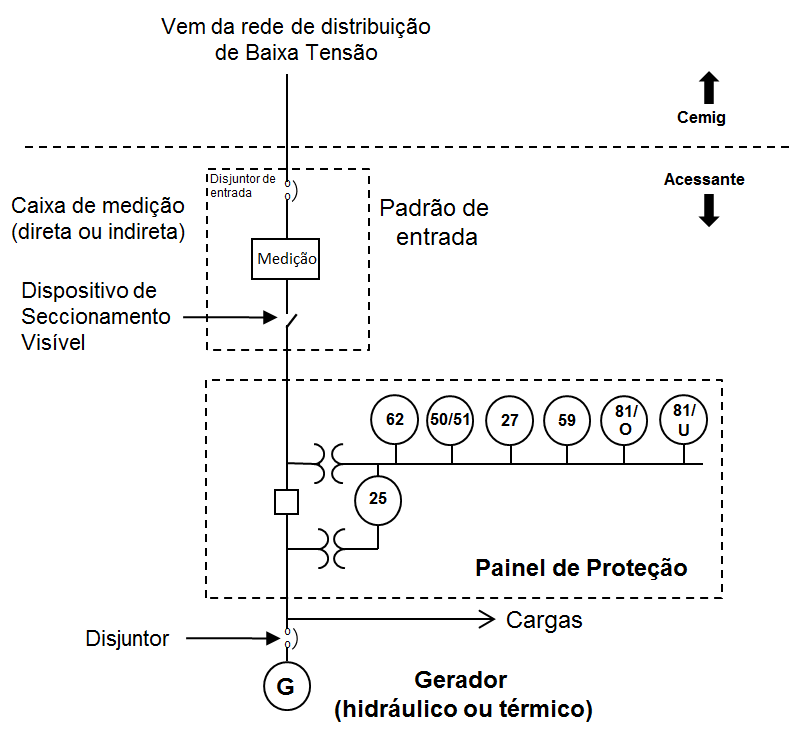 ND-5.30 Critérios e padrões técnicos 3-3 da equipe de engenharia da Cemig D, inversores que apresentem certificados dos laboratórios internacionais acreditados pelo INMETRO.