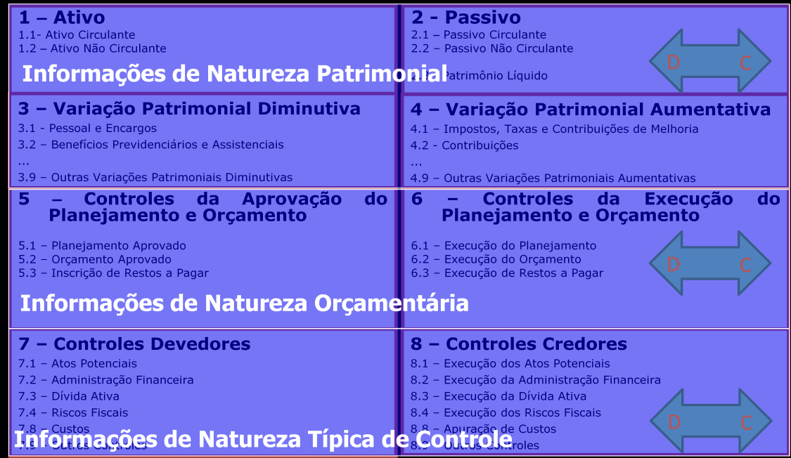 patrimonial, orçamentária ou de controle. Assim, os lançamentos estarão fechados dentro das classes 1, 2, 3 e 4 ou das classes 5 e 6 ou das classes 7 e 8, conforme figura abaixo: 04.05.