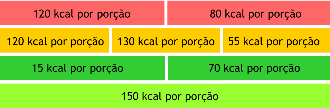 Os grupos de alimentos são classificados de acordo com a quantidade de calorias por porção que eles apresentam. Cada grupo de alimento apresenta uma média de calorias por porção.