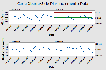 Avaliação da qualidade Carta Xbarra-S com eixos x editados Interpretar os resultados O eixo x para cada gráfico agora mostra as datas em vez dos números de subgrupo.