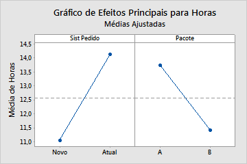 Planejar um experimento 1. Para visualizar o gráfico de efeitos principais, selecione Janela > Gráfico de efeitos principais para horas.