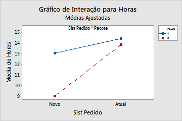 Planejar um experimento 2. Selecione Janela > Gráfico de interação para horas para ativar o gráfico de interações. A escala vertical (eixo y) está em unidades de resposta (horas).