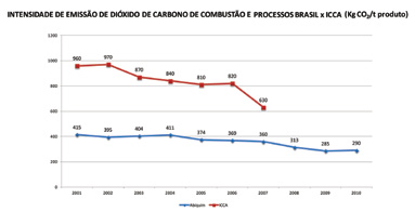 Como resultado, a intensidade de emissão de CO 2, N 2 O e CH 4 caiu significativamente entre 2001 e 2010.
