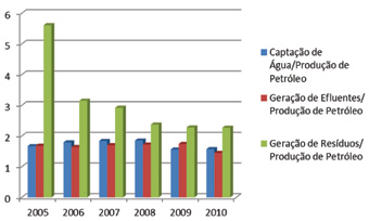 Gráfico 12. Indicadores do desempenho ambiental do setor petróleo e gás (água e efluentes m 3 /10 3 m 3 ; resíduos t/10 3 m 3 ) Fonte: CNI; IBP, 2012.