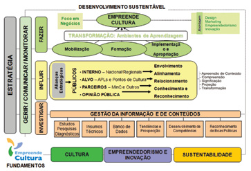 Outra ação com foco no desenvolvimento regional e aumento da competitividade de micro e pequenos negócios, o projeto Empreende Cultura, desenvolvido em 2006 pelo IEL em parceria com o SESI e com o