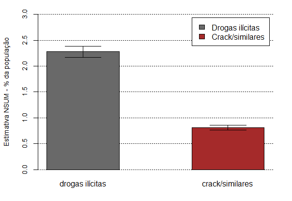 Figura: Estimativas do uso regular nos últimos 6 meses de drogas ilícitas (exceto maconha) e de "crack e/ou similares", nas capitais do Brasil. ~1.035.000 ~370.