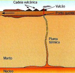 As plumas térmicas são colunas de material quente e pouco denso que