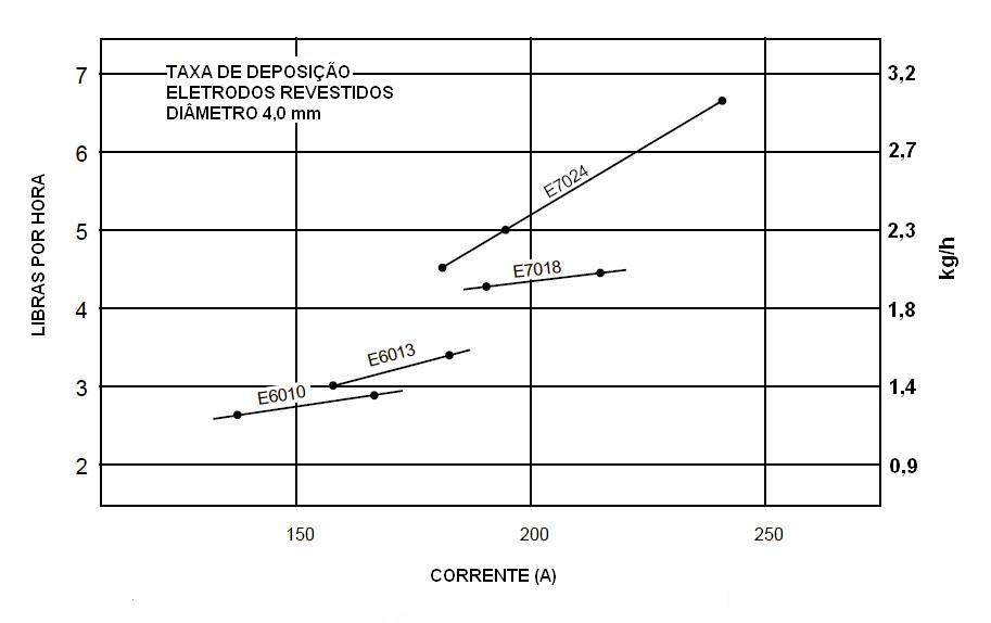 Apostila de Eletrodos Revestidos Eletrodos que absorveram umidade devido à exposição à atmosfera ou a outras fontes de umidade depositam metal de solda com porosidade.