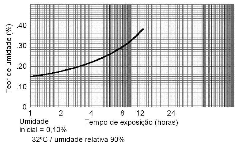 Apostila de Eletrodos Revestidos Figura 8c - Efetividade do revestimento resistente à umidade.